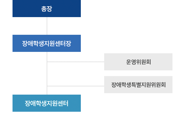 조직도 이미지(총장, 장애학생지원센터장, 운영위원회, 장애학생특별지원위원회, 장애학생지원센터 순)